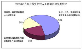 公共信息語音服務中心公眾服務熱線2005年5月份咨詢情況分析報告
