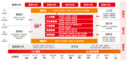 構建高效智能工廠 用友U8+ ERP系統的關鍵作用與選擇之道